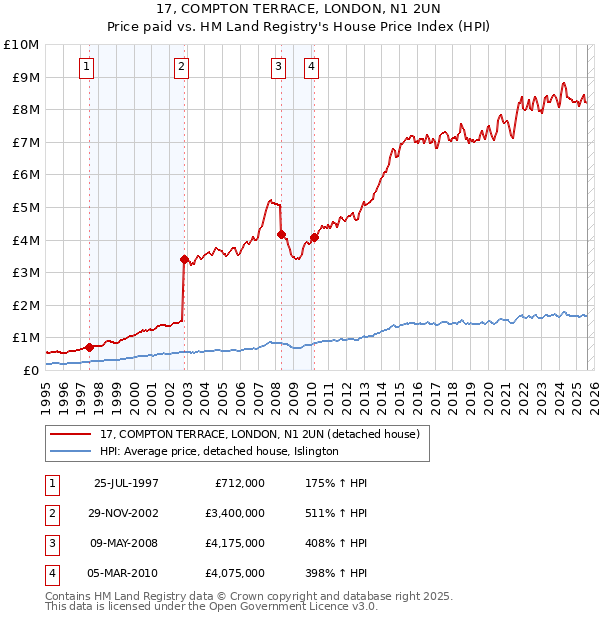 17, COMPTON TERRACE, LONDON, N1 2UN: Price paid vs HM Land Registry's House Price Index