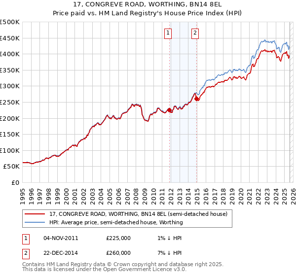 17, CONGREVE ROAD, WORTHING, BN14 8EL: Price paid vs HM Land Registry's House Price Index