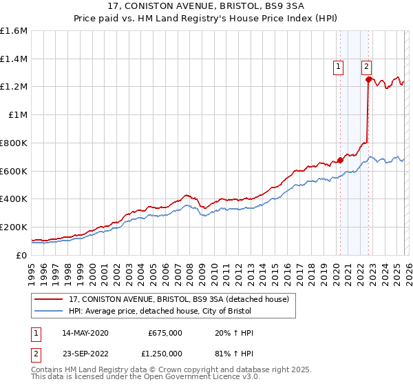 17, CONISTON AVENUE, BRISTOL, BS9 3SA: Price paid vs HM Land Registry's House Price Index