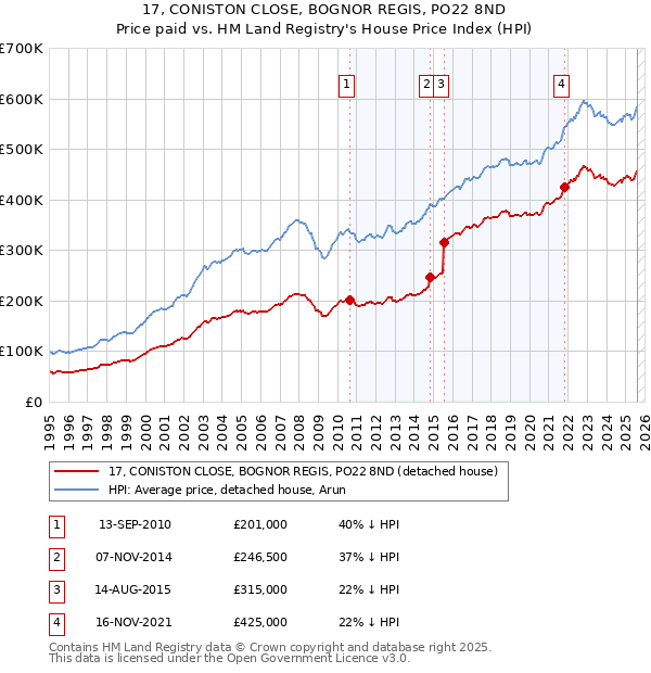 17, CONISTON CLOSE, BOGNOR REGIS, PO22 8ND: Price paid vs HM Land Registry's House Price Index