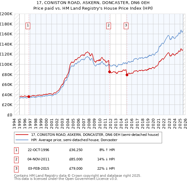 17, CONISTON ROAD, ASKERN, DONCASTER, DN6 0EH: Price paid vs HM Land Registry's House Price Index