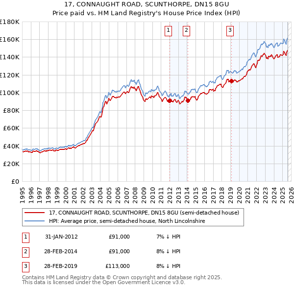 17, CONNAUGHT ROAD, SCUNTHORPE, DN15 8GU: Price paid vs HM Land Registry's House Price Index