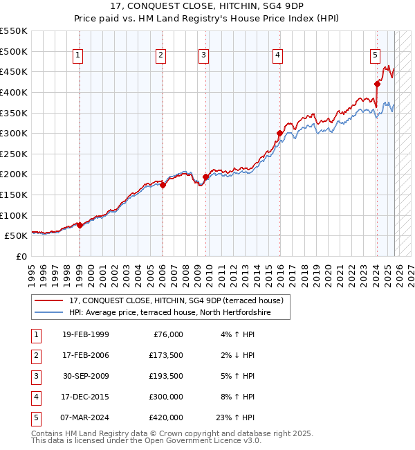 17, CONQUEST CLOSE, HITCHIN, SG4 9DP: Price paid vs HM Land Registry's House Price Index