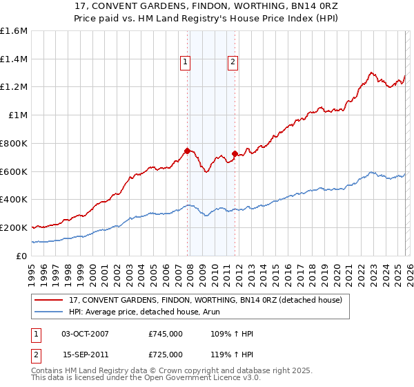 17, CONVENT GARDENS, FINDON, WORTHING, BN14 0RZ: Price paid vs HM Land Registry's House Price Index