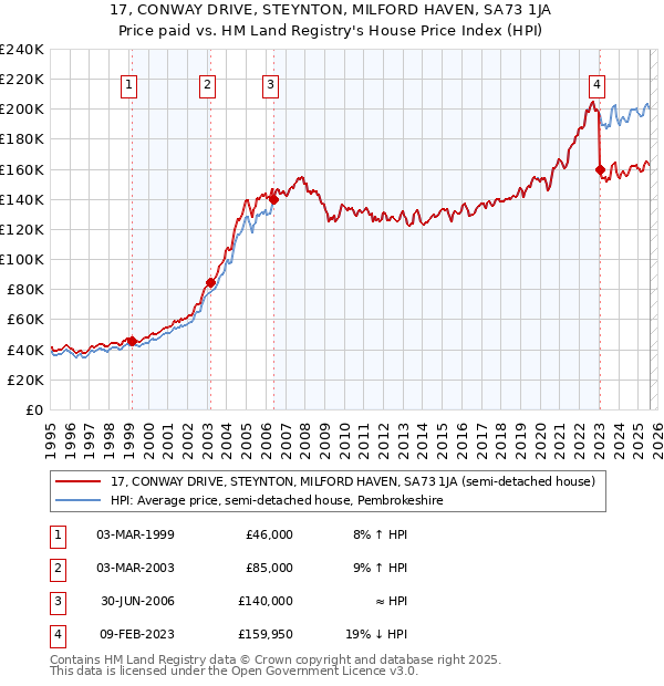 17, CONWAY DRIVE, STEYNTON, MILFORD HAVEN, SA73 1JA: Price paid vs HM Land Registry's House Price Index