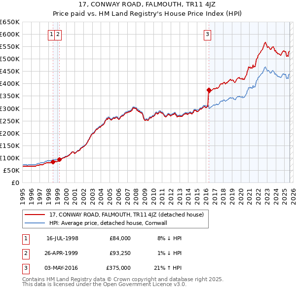17, CONWAY ROAD, FALMOUTH, TR11 4JZ: Price paid vs HM Land Registry's House Price Index