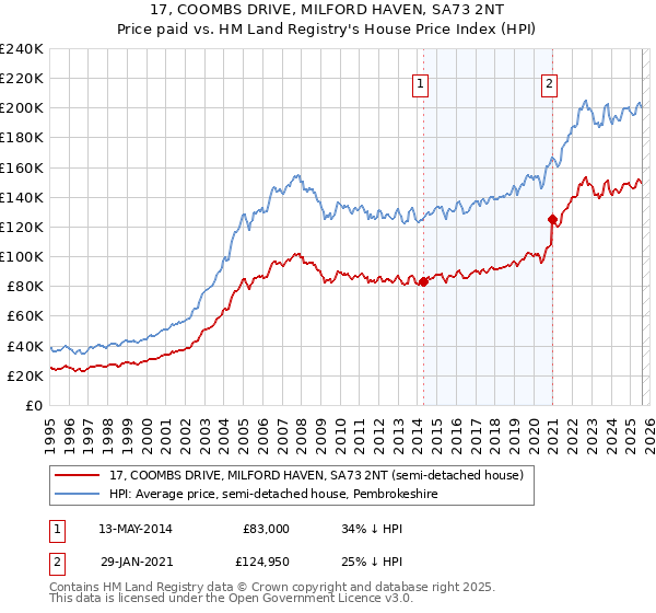 17, COOMBS DRIVE, MILFORD HAVEN, SA73 2NT: Price paid vs HM Land Registry's House Price Index