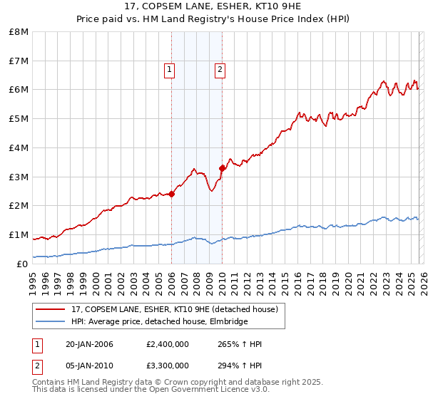 17, COPSEM LANE, ESHER, KT10 9HE: Price paid vs HM Land Registry's House Price Index