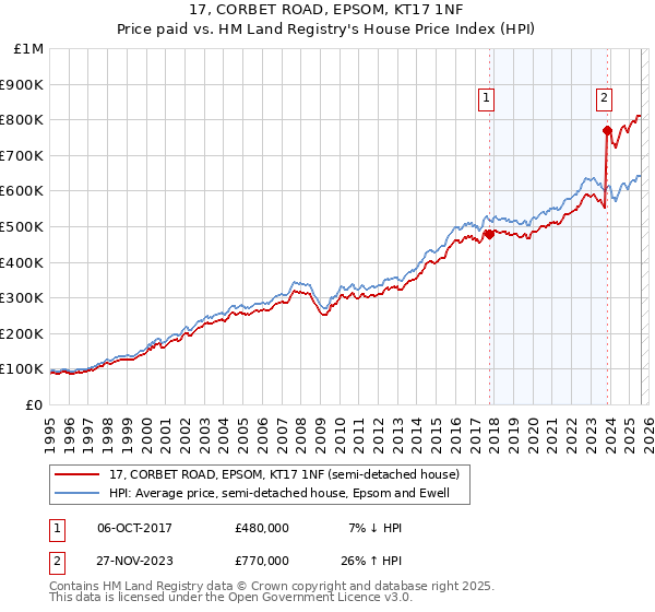 17, CORBET ROAD, EPSOM, KT17 1NF: Price paid vs HM Land Registry's House Price Index