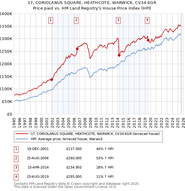 17, CORIOLANUS SQUARE, HEATHCOTE, WARWICK, CV34 6GR: Price paid vs HM Land Registry's House Price Index