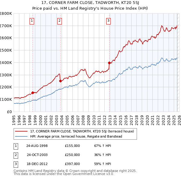 17, CORNER FARM CLOSE, TADWORTH, KT20 5SJ: Price paid vs HM Land Registry's House Price Index