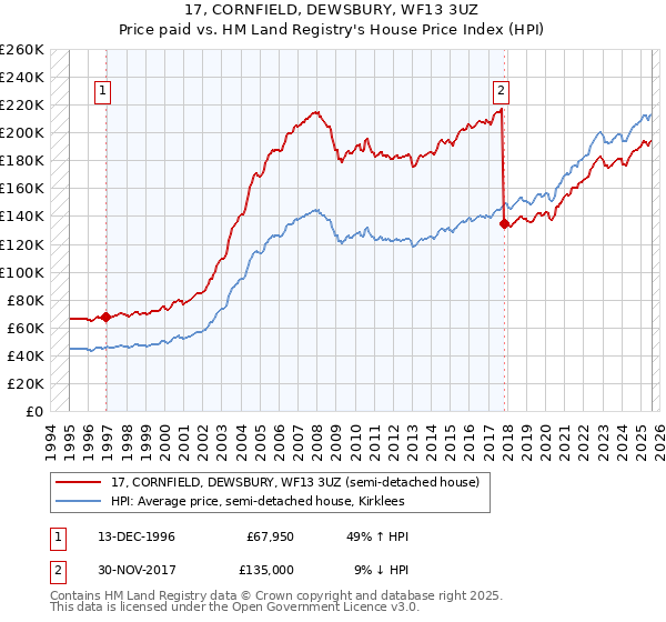 17, CORNFIELD, DEWSBURY, WF13 3UZ: Price paid vs HM Land Registry's House Price Index