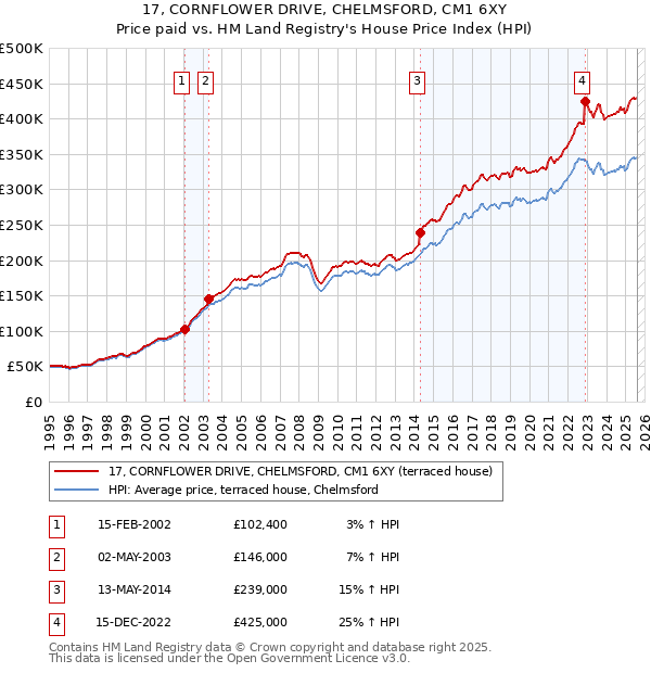 17, CORNFLOWER DRIVE, CHELMSFORD, CM1 6XY: Price paid vs HM Land Registry's House Price Index