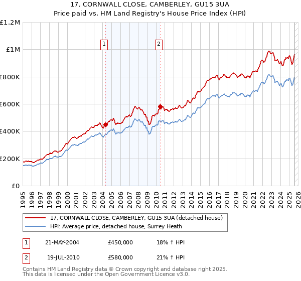 17, CORNWALL CLOSE, CAMBERLEY, GU15 3UA: Price paid vs HM Land Registry's House Price Index