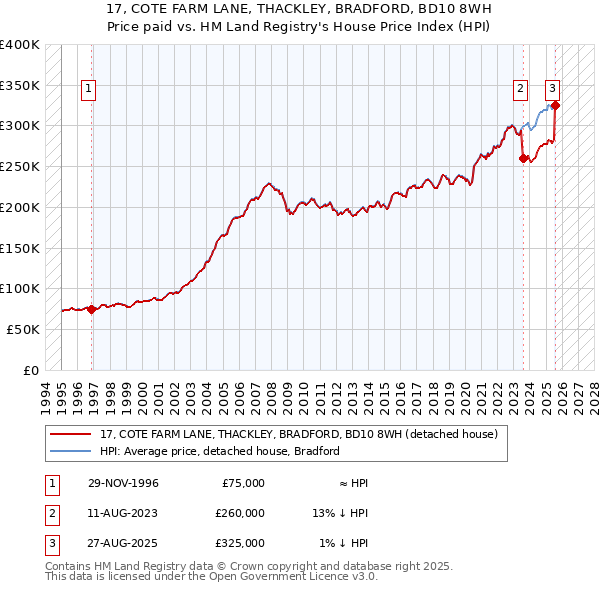 17, COTE FARM LANE, THACKLEY, BRADFORD, BD10 8WH: Price paid vs HM Land Registry's House Price Index