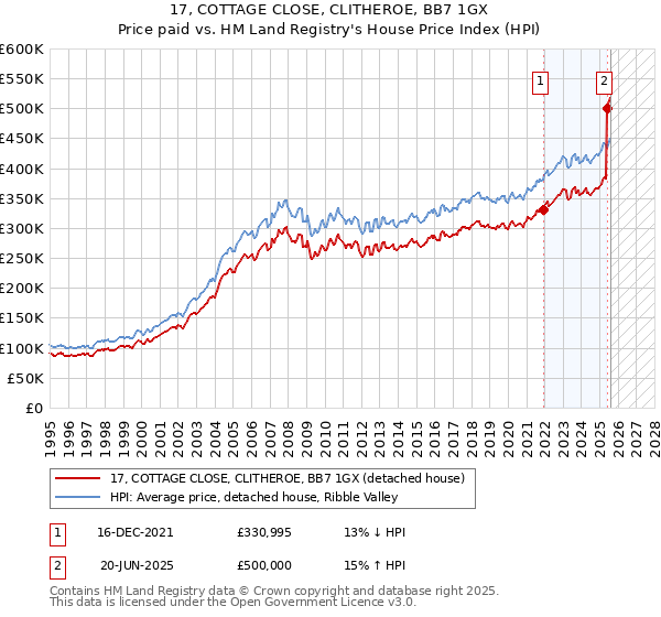 17, COTTAGE CLOSE, CLITHEROE, BB7 1GX: Price paid vs HM Land Registry's House Price Index