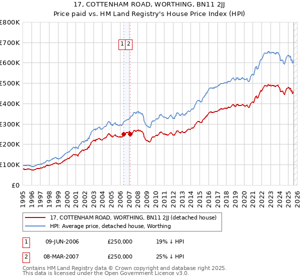 17, COTTENHAM ROAD, WORTHING, BN11 2JJ: Price paid vs HM Land Registry's House Price Index