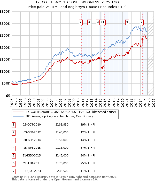 17, COTTESMORE CLOSE, SKEGNESS, PE25 1GG: Price paid vs HM Land Registry's House Price Index