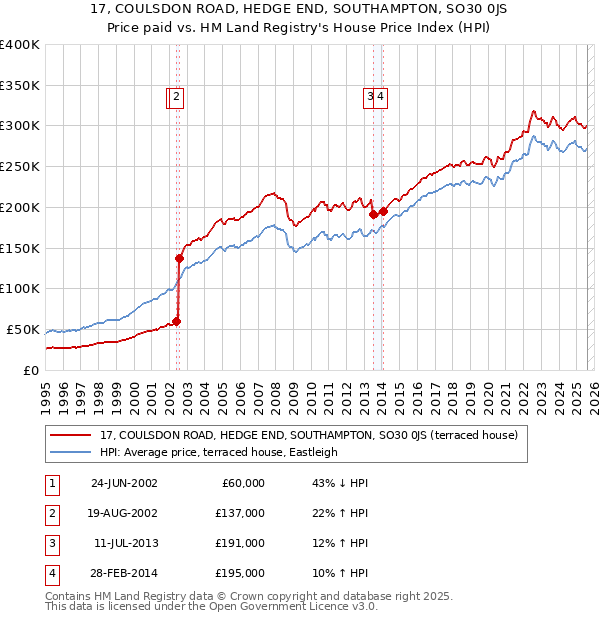 17, COULSDON ROAD, HEDGE END, SOUTHAMPTON, SO30 0JS: Price paid vs HM Land Registry's House Price Index