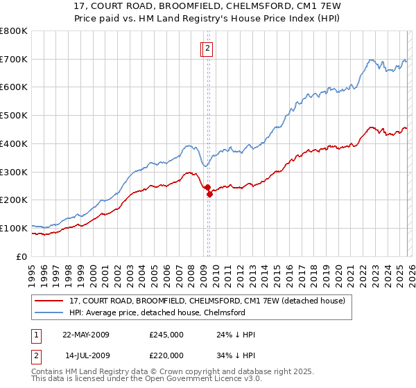 17, COURT ROAD, BROOMFIELD, CHELMSFORD, CM1 7EW: Price paid vs HM Land Registry's House Price Index