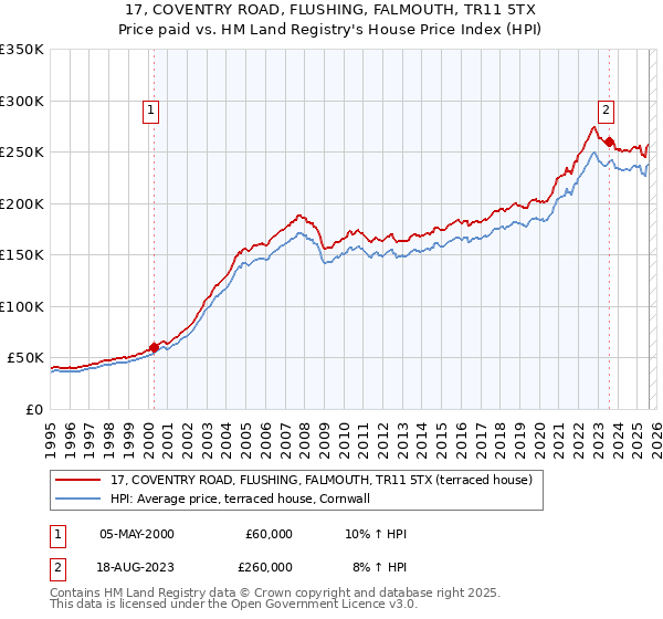 17, COVENTRY ROAD, FLUSHING, FALMOUTH, TR11 5TX: Price paid vs HM Land Registry's House Price Index