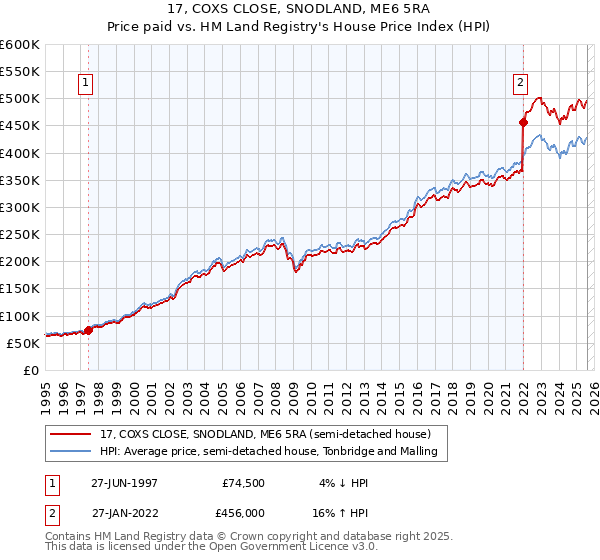 17, COXS CLOSE, SNODLAND, ME6 5RA: Price paid vs HM Land Registry's House Price Index