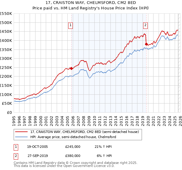 17, CRAISTON WAY, CHELMSFORD, CM2 8ED: Price paid vs HM Land Registry's House Price Index