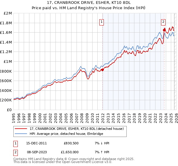 17, CRANBROOK DRIVE, ESHER, KT10 8DL: Price paid vs HM Land Registry's House Price Index