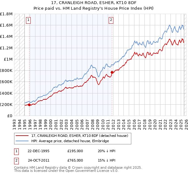 17, CRANLEIGH ROAD, ESHER, KT10 8DF: Price paid vs HM Land Registry's House Price Index