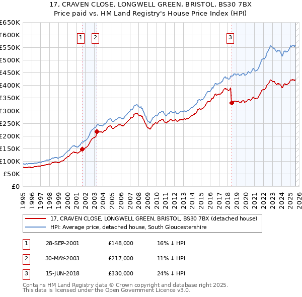 17, CRAVEN CLOSE, LONGWELL GREEN, BRISTOL, BS30 7BX: Price paid vs HM Land Registry's House Price Index
