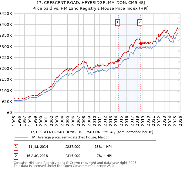 17, CRESCENT ROAD, HEYBRIDGE, MALDON, CM9 4SJ: Price paid vs HM Land Registry's House Price Index
