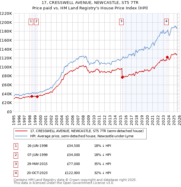 17, CRESSWELL AVENUE, NEWCASTLE, ST5 7TR: Price paid vs HM Land Registry's House Price Index