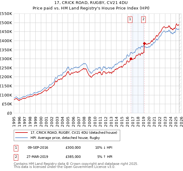 17, CRICK ROAD, RUGBY, CV21 4DU: Price paid vs HM Land Registry's House Price Index