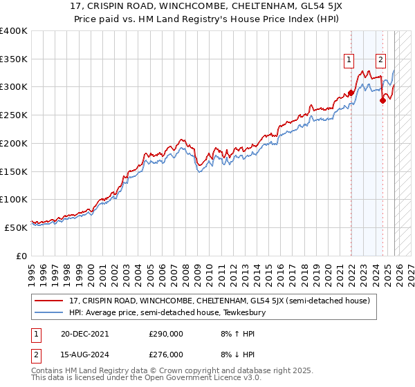 17, CRISPIN ROAD, WINCHCOMBE, CHELTENHAM, GL54 5JX: Price paid vs HM Land Registry's House Price Index
