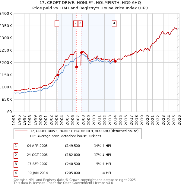 17, CROFT DRIVE, HONLEY, HOLMFIRTH, HD9 6HQ: Price paid vs HM Land Registry's House Price Index