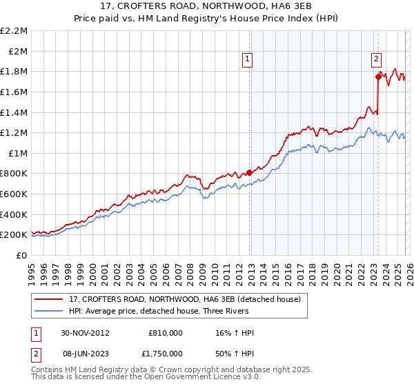 17, CROFTERS ROAD, NORTHWOOD, HA6 3EB: Price paid vs HM Land Registry's House Price Index