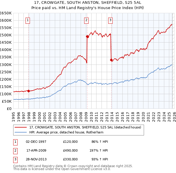 17, CROWGATE, SOUTH ANSTON, SHEFFIELD, S25 5AL: Price paid vs HM Land Registry's House Price Index