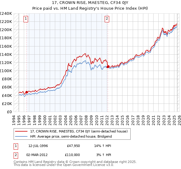 17, CROWN RISE, MAESTEG, CF34 0JY: Price paid vs HM Land Registry's House Price Index