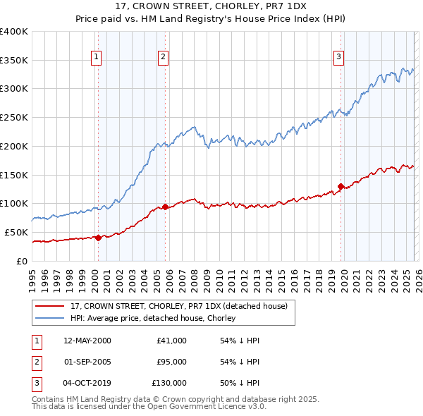 17, CROWN STREET, CHORLEY, PR7 1DX: Price paid vs HM Land Registry's House Price Index