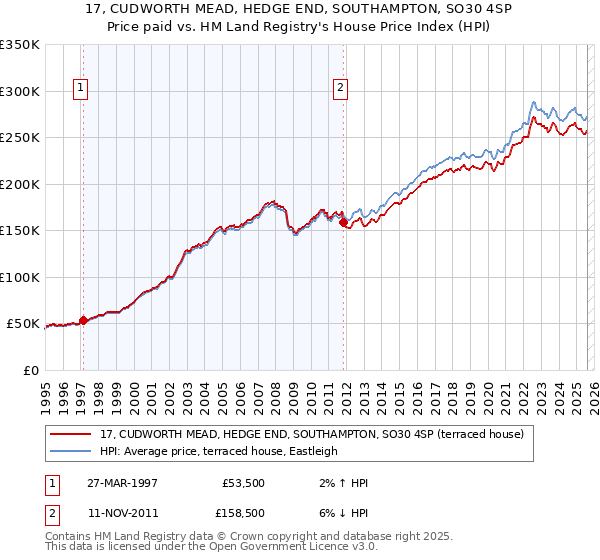 17, CUDWORTH MEAD, HEDGE END, SOUTHAMPTON, SO30 4SP: Price paid vs HM Land Registry's House Price Index
