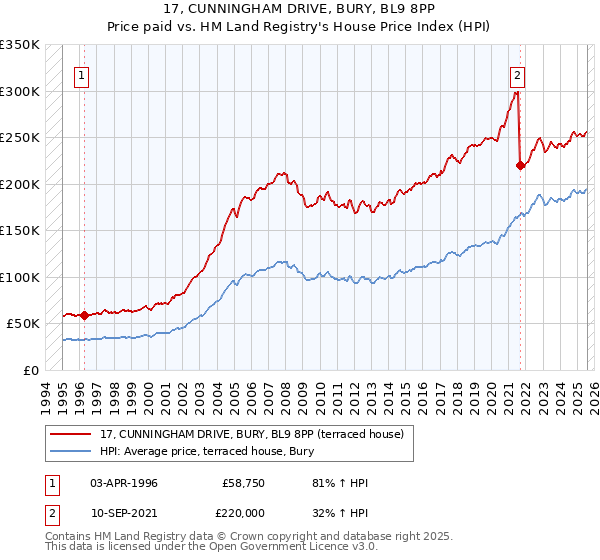 17, CUNNINGHAM DRIVE, BURY, BL9 8PP: Price paid vs HM Land Registry's House Price Index