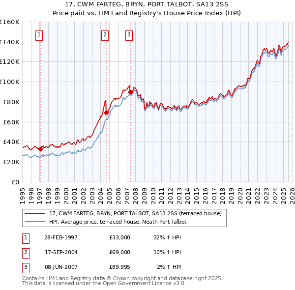 17, CWM FARTEG, BRYN, PORT TALBOT, SA13 2SS: Price paid vs HM Land Registry's House Price Index