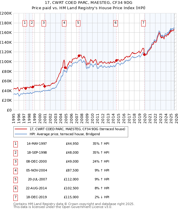 17, CWRT COED PARC, MAESTEG, CF34 9DG: Price paid vs HM Land Registry's House Price Index