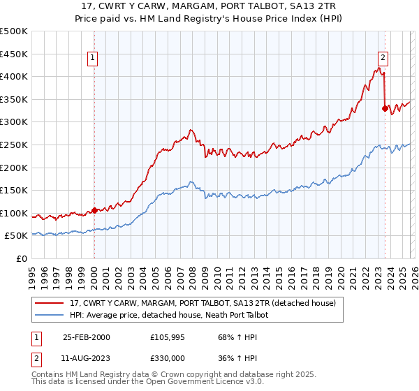 17, CWRT Y CARW, MARGAM, PORT TALBOT, SA13 2TR: Price paid vs HM Land Registry's House Price Index