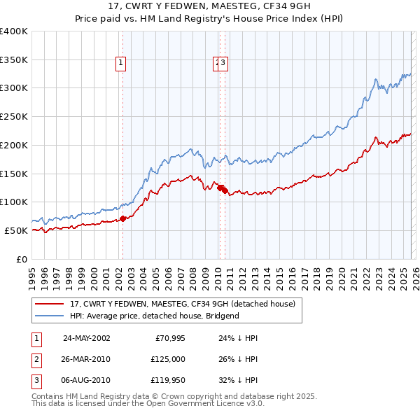 17, CWRT Y FEDWEN, MAESTEG, CF34 9GH: Price paid vs HM Land Registry's House Price Index