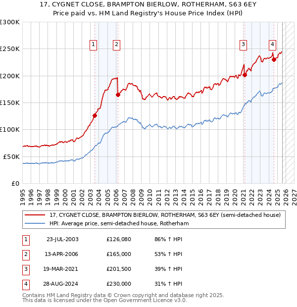 17, CYGNET CLOSE, BRAMPTON BIERLOW, ROTHERHAM, S63 6EY: Price paid vs HM Land Registry's House Price Index