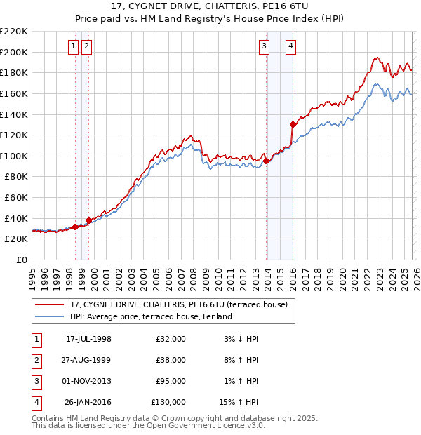 17, CYGNET DRIVE, CHATTERIS, PE16 6TU: Price paid vs HM Land Registry's House Price Index