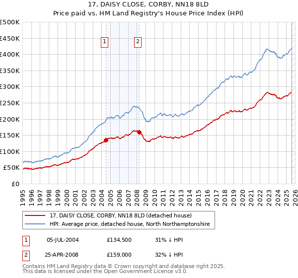 17, DAISY CLOSE, CORBY, NN18 8LD: Price paid vs HM Land Registry's House Price Index