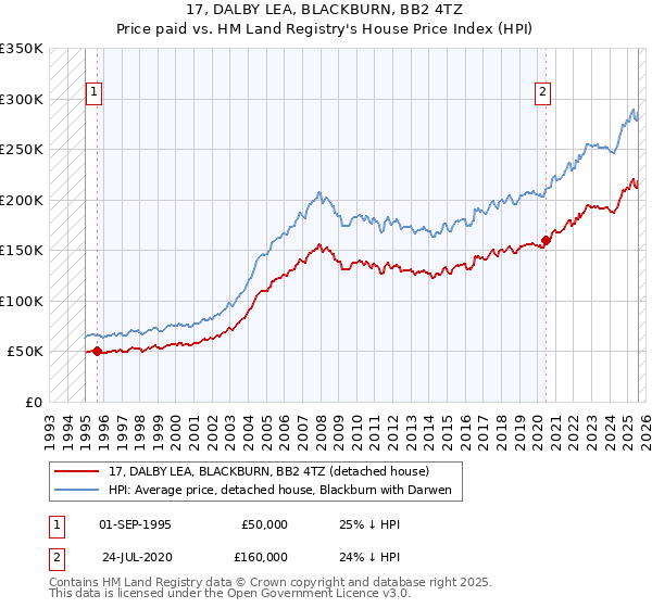 17, DALBY LEA, BLACKBURN, BB2 4TZ: Price paid vs HM Land Registry's House Price Index