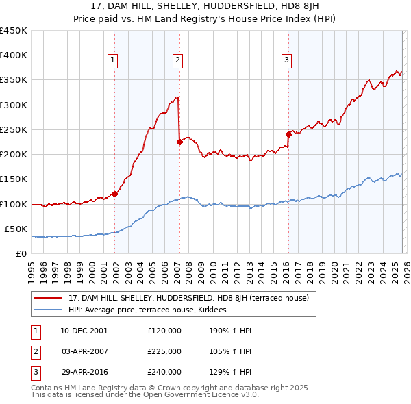 17, DAM HILL, SHELLEY, HUDDERSFIELD, HD8 8JH: Price paid vs HM Land Registry's House Price Index